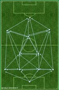 It develops triangles across the pitch which increases the passing option.
